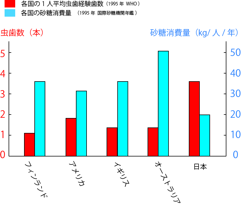 図1　各国の一人平均虫歯経験数と砂糖消費量